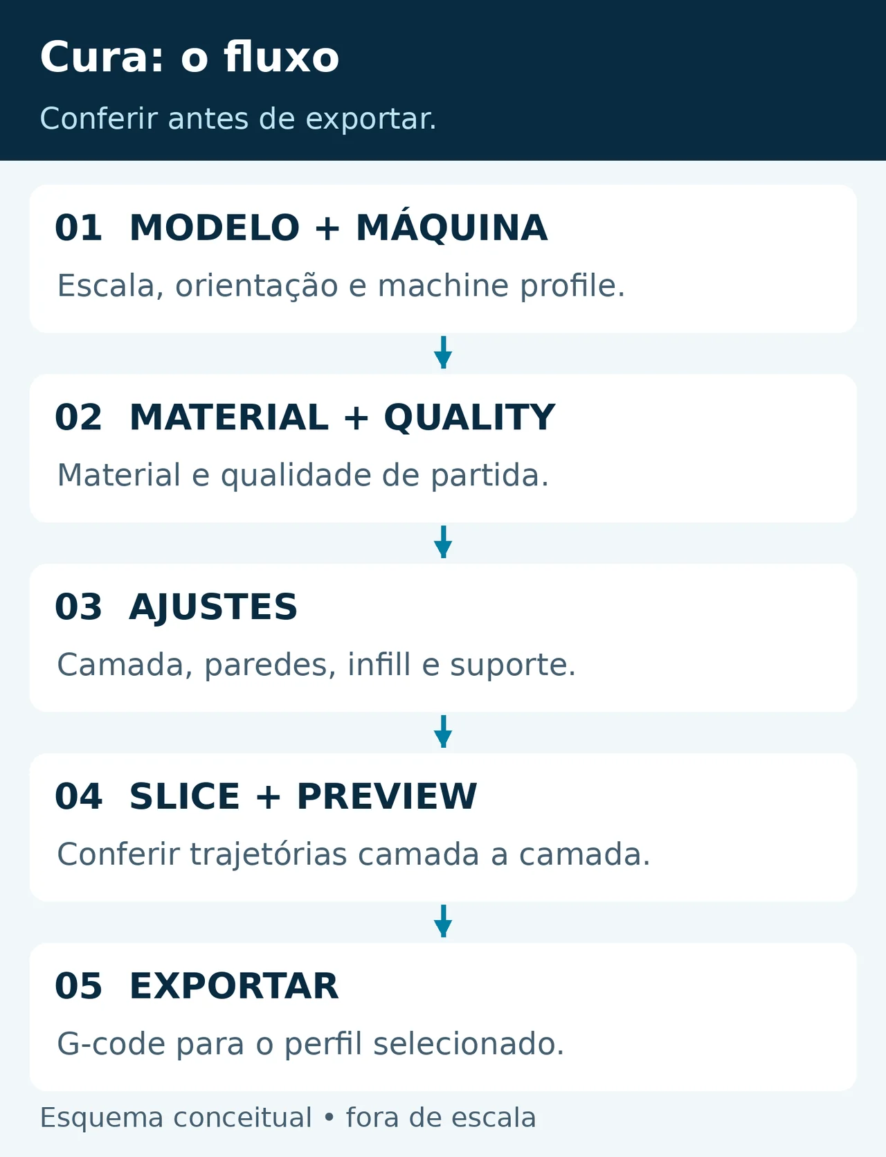 Fluxo do Cura: modelo e máquina, material e qualidade, ajustes de camada, paredes, infill e suporte, slice com preview e exportação.