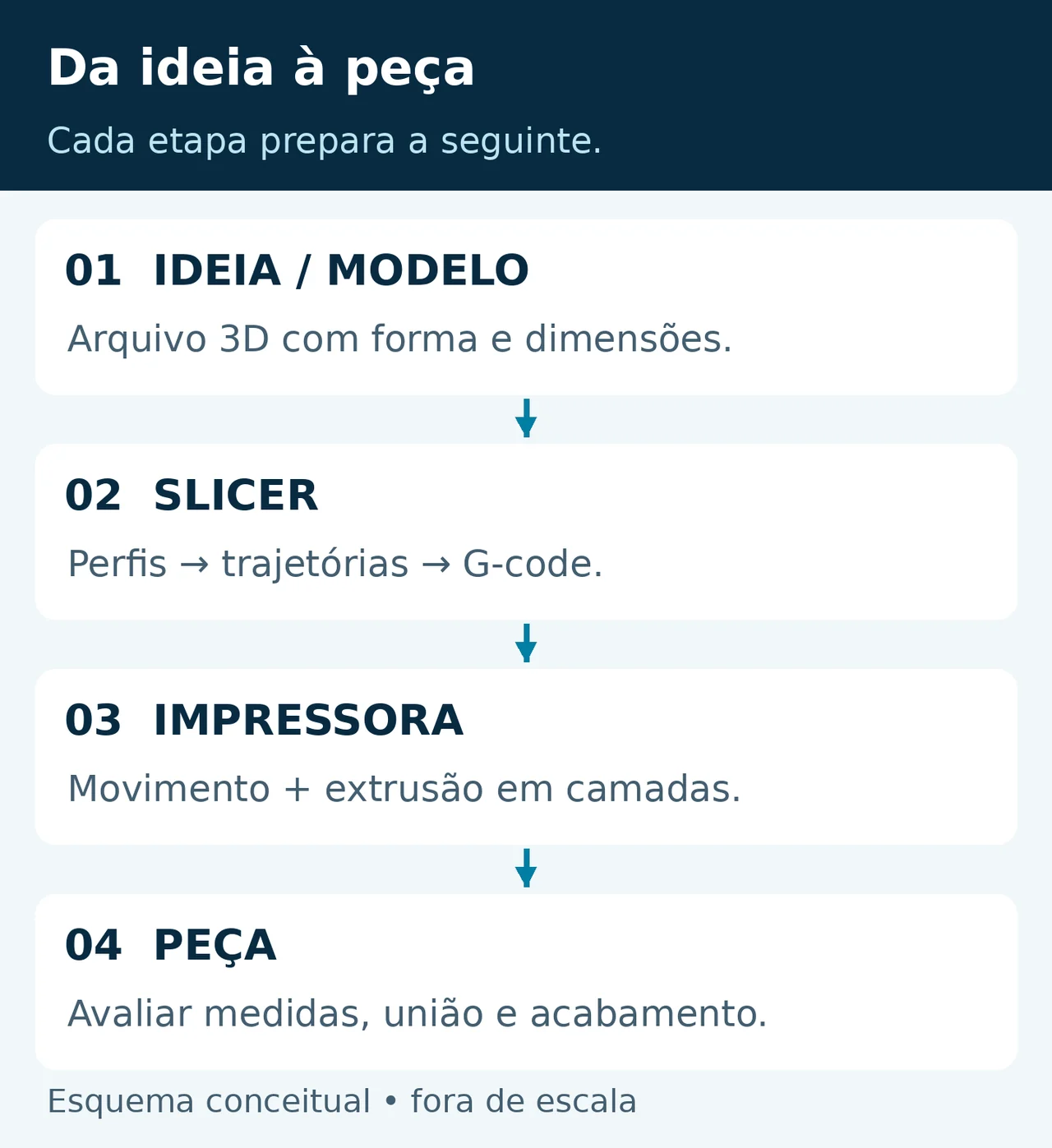 Fluxo: ideia ou modelo 3D, slicer que calcula trajetórias, impressora que deposita camadas e peça para avaliação.