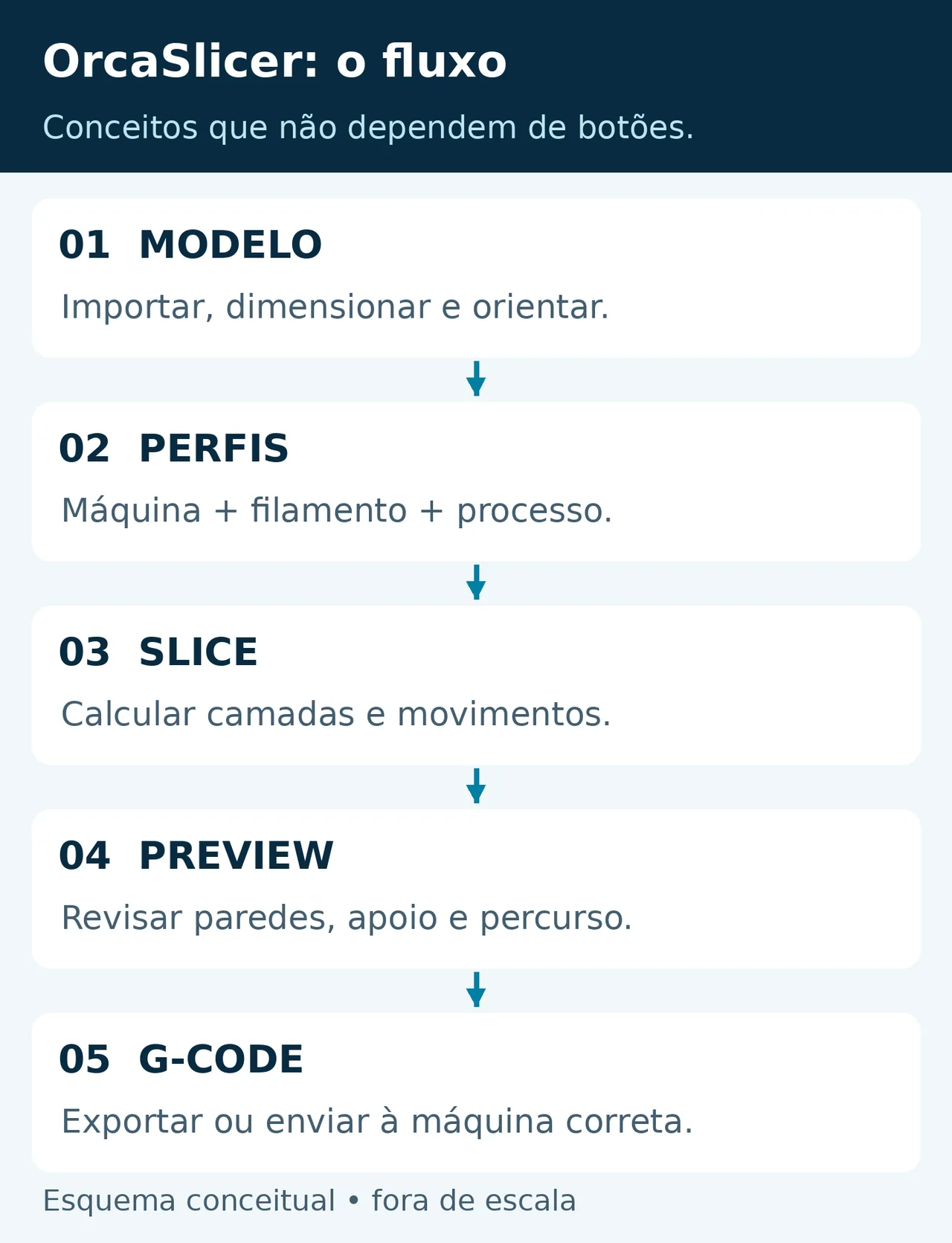 Fluxo do OrcaSlicer: modelo, perfis de máquina, filamento e processo, slice, preview e exportação de G-code compatível.
