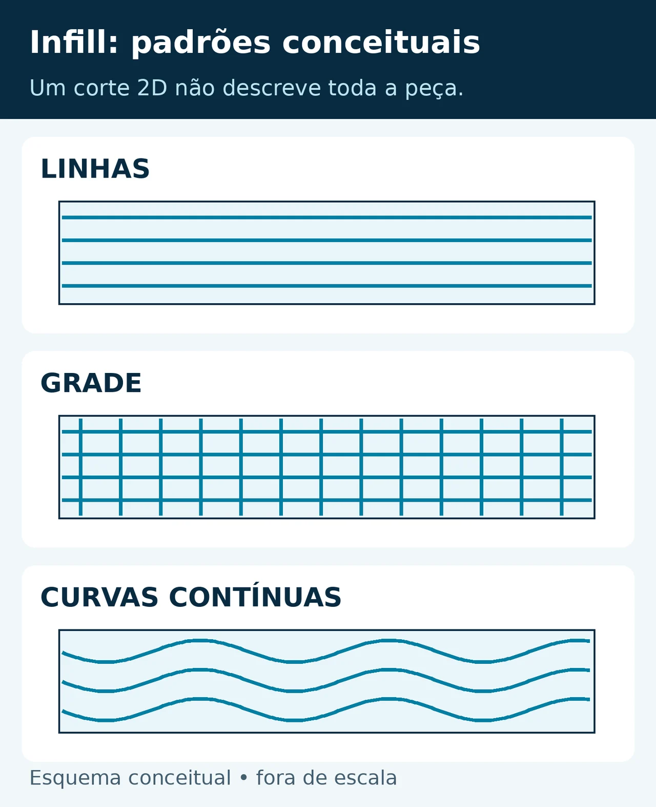 Esquemas 2D de preenchimento por linhas, grade e curvas contínuas. A figura não reproduz o gyroid tridimensional nem indica resistência equivalente.
