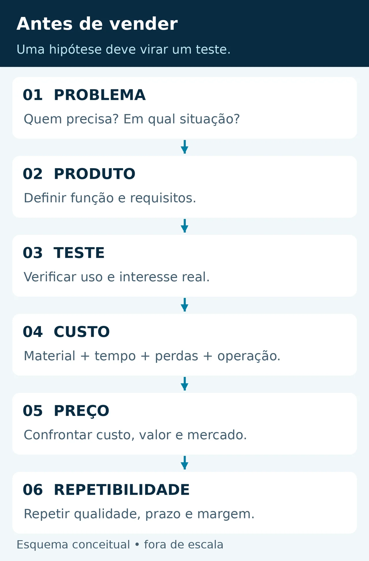 Método de validação: problema, produto, teste, custo, preço e repetibilidade. Uma ideia só avança quando a etapa anterior é verificada.