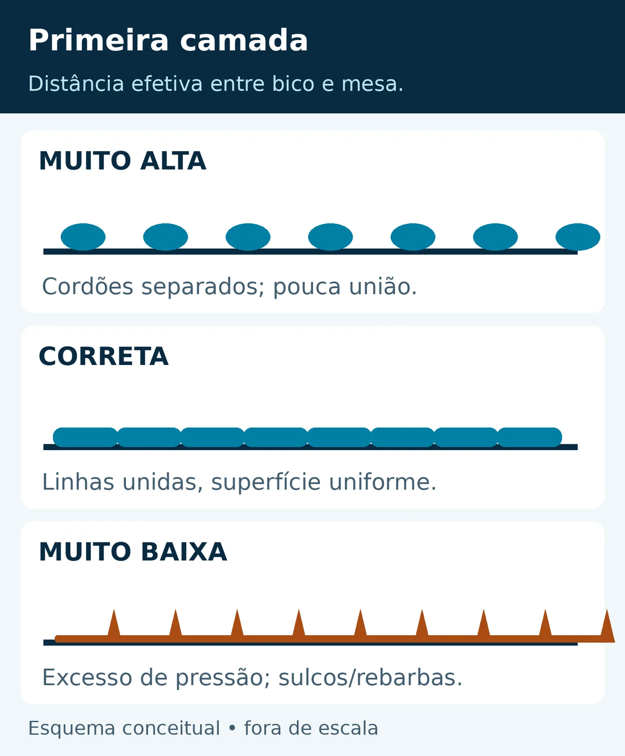 Cortes esquemáticos: bico alto deixa cordões separados; distância correta une linhas; bico baixo demais produz sulcos e rebarbas.