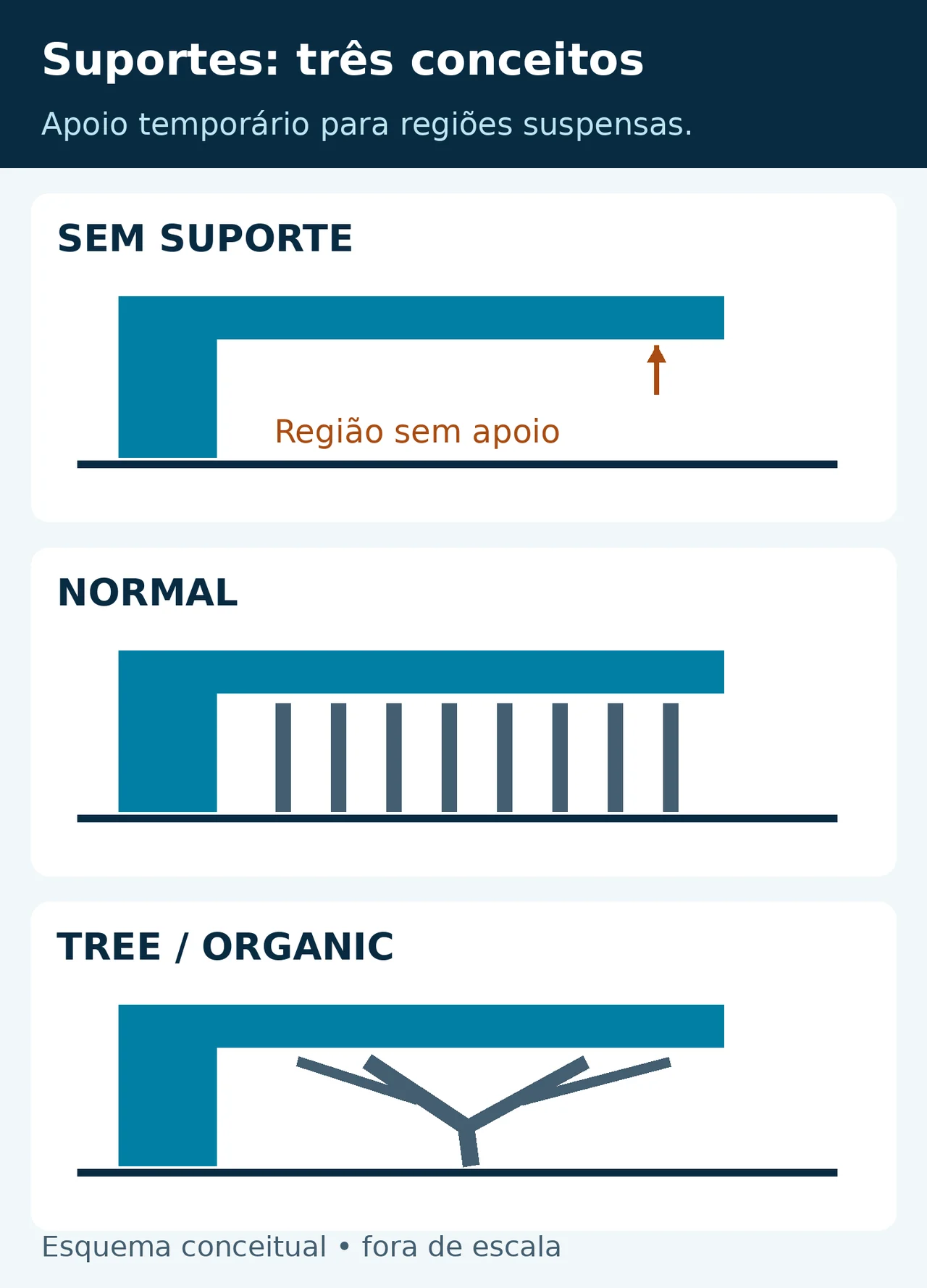 Mesmo modelo com balanço lateral: sem suporte sob a área suspensa, com colunas de suporte normal e com suporte ramificado tree ou organic. Geometrias são conceituais.