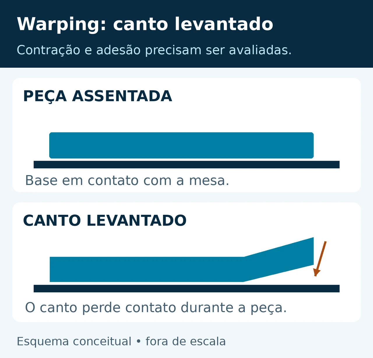 Comparação lateral de peça plana aderida à mesa e peça com canto curvado para cima e perda de contato.
