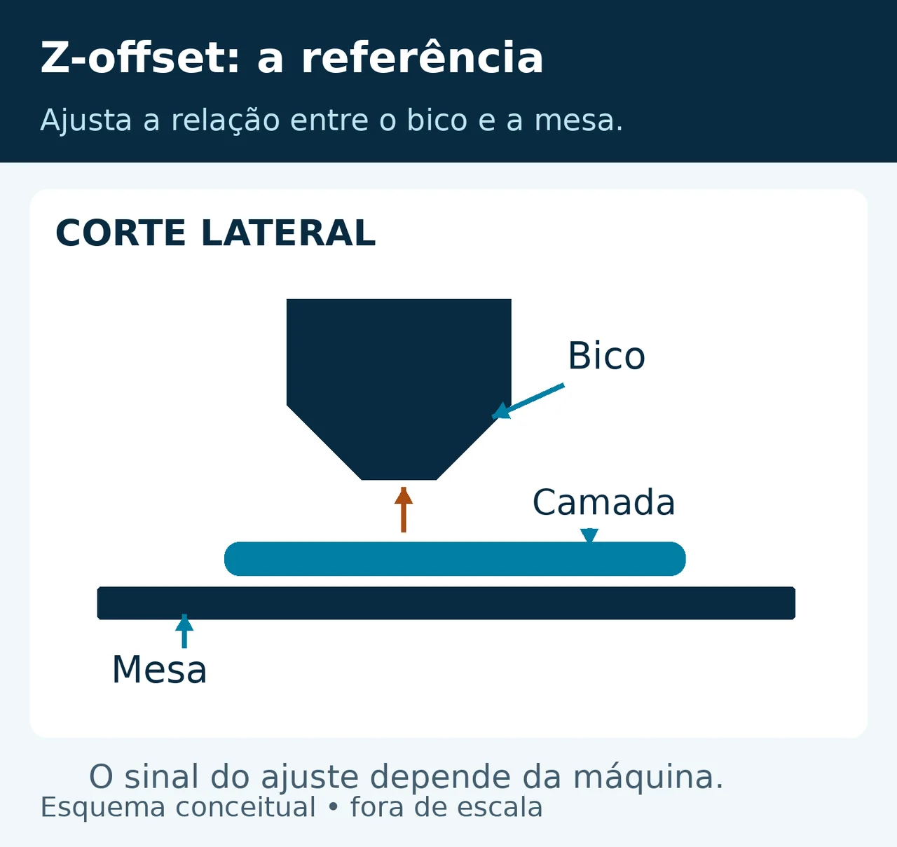 Bico acima da camada extrudada sobre a mesa. Z-offset corrige a referência de altura; o sentido positivo ou negativo depende da máquina.